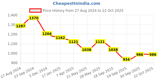 tatacliq.com saraf rs jewellery Saraf Jewellery Gold plated with Green American Diamond handcrafted Bracelet for Women & Girls saraf rs jewellery Price History Graph from 27 Aug 2024 to 21 Oct 2025
