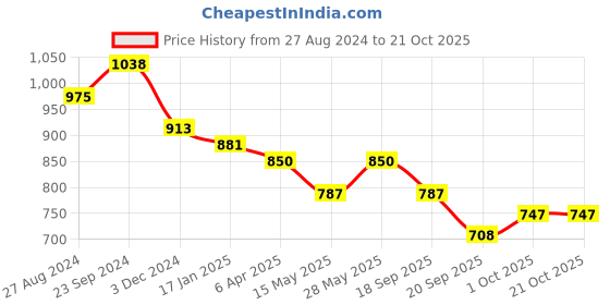 tatacliq.com saraf rs jewellery Saraf Jewellery Gold plated with Green American Diamond handcrafted Bracelet for Women & Girls saraf rs jewellery Price History Graph from 27 Aug 2024 to 21 Oct 2025