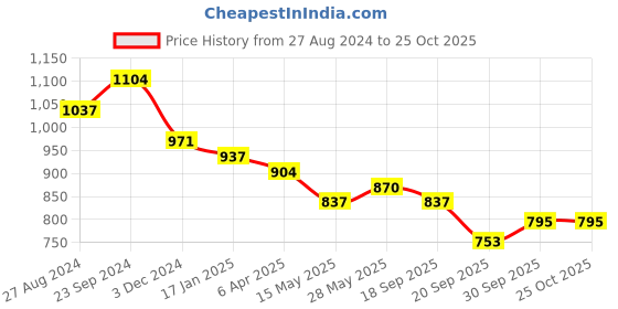 tatacliq.com saraf rs jewellery Saraf Jewellery Gold plated with Green American Diamond handcrafted Bracelet for Women & Girls saraf rs jewellery Price History Graph from 27 Aug 2024 to 24 Oct 2025