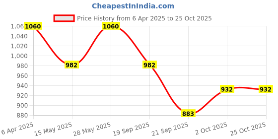 tatacliq.com saraf rs jewellery Saraf Jewellery Gold plated with Green American Diamond handcrafted Bracelet for Women & Girls saraf rs jewellery Price History Graph from 6 Apr 2025 to 24 Oct 2025