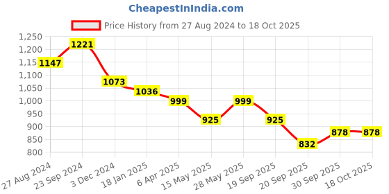 tatacliq.com Saraf RS Jewellery A Pair Of 2 Gold DualToned AD Studded hand Crafted Bangles 2.4 saraf rs jewellery Price History Graph from 27 Aug 2024 to 18 Oct 2025