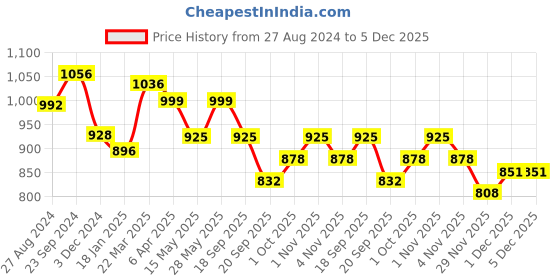 tatacliq.com Saraf RS Jewellery A Pair Of 2 Gold DualToned AD Studded hand Crafted Bangles 2.6 saraf rs jewellery Price History Graph from 27 Aug 2024 to 4 Dec 2025
