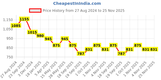 tatacliq.com Saraf RS Jewellery A pair of 2 Gold DualToned AD Studded hand CraftedTextuerd Bangles 2.4 saraf rs jewellery Price History Graph from 27 Aug 2024 to 24 Nov 2025