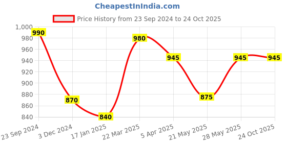 tatacliq.com Saraf RS Jewellery A pair of 2 Gold DualToned AD Studded hand CraftedTextuerd Bangles 2.8 saraf rs jewellery Price History Graph from 23 Sep 2024 to 22 Oct 2025