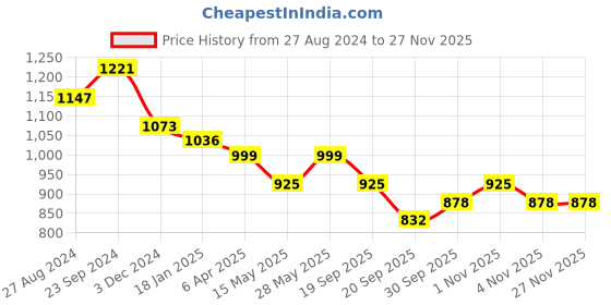 tatacliq.com Saraf RS Jewellery A Pair of 2 Gold Toned Intricate design Bangle Bracelet 2.4 saraf rs jewellery Price History Graph from 27 Aug 2024 to 25 Nov 2025