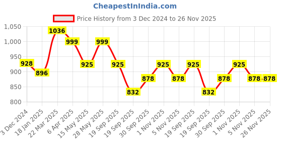 tatacliq.com Saraf RS Jewellery A Pair of 2 Gold Toned Intricate design Bangle Bracelet 2.6 saraf rs jewellery Price History Graph from 3 Dec 2024 to 26 Nov 2025