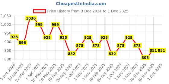 tatacliq.com Saraf RS Jewellery A Pair of 2 Gold Toned Intricate design Bangle Bracelet 2.8 saraf rs jewellery Price History Graph from 3 Dec 2024 to 1 Dec 2025