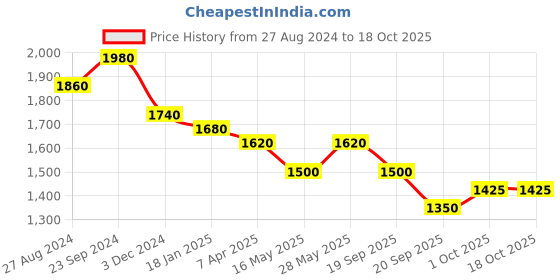tatacliq.com Saraf RS Jewellery AD Studded Handcrafted Contemporary Jewellery Set with Dropdown Earrings saraf rs jewellery Price History Graph from 27 Aug 2024 to 17 Oct 2025
