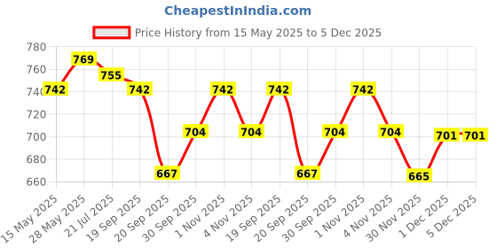 tatacliq.com Saraf RS Jewellery Anti-Tarnish Gold Plated Twisted Round Hoop Earrings for Women saraf rs jewellery Price History Graph from 15 May 2025 to 5 Dec 2025