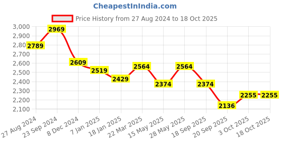 tatacliq.com Saraf RS Jewellery Beads Long Traditional Jewellery Set with Dropdown Earrings saraf rs jewellery Price History Graph from 27 Aug 2024 to 18 Oct 2025
