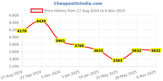 tatacliq.com Saraf RS Jewellery Big rose quartz stuuded handcrafted necklace set with earrings saraf rs jewellery Price History Graph from 27 Aug 2024 to 6 Nov 2025