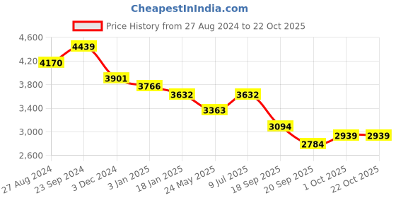 tatacliq.com Saraf RS Jewellery Big turquoise stuuded handcrafted necklace set with earrings saraf rs jewellery Price History Graph from 27 Aug 2024 to 21 Oct 2025