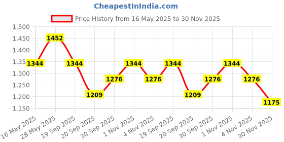 tatacliq.com Saraf Rs Jewellery Blue American Diamond Handcrafted Statement Bracelet saraf rs jewellery Price History Graph from 16 May 2025 to 30 Nov 2025