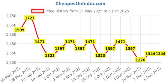 tatacliq.com Saraf Rs Jewellery Blue Rhodium Plated Statement Bracelet saraf rs jewellery Price History Graph from 15 May 2025 to 5 Dec 2025