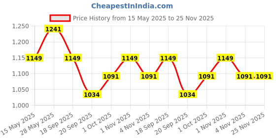 tatacliq.com Saraf Rs Jewellery Blue Rose Gold Plated AD Handcrafted Statement Bracelet saraf rs jewellery Price History Graph from 15 May 2025 to 24 Nov 2025