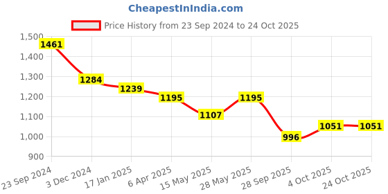 tatacliq.com Saraf Rs Jewellery Chandbali Style Diamond Maang Tikka Silver Plated & Ad Studded For Women & Girls saraf rs jewellery Price History Graph from 23 Sep 2024 to 23 Oct 2025