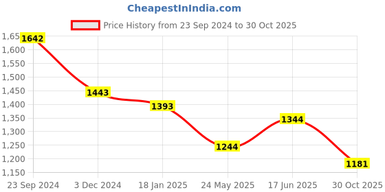 tatacliq.com Saraf RS Jewellery Danglers Blue earrings AD studded Rose gold saraf rs jewellery Price History Graph from 23 Sep 2024 to 30 Oct 2025