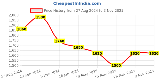 tatacliq.com Saraf RS Jewellery Design AD studded Necklace with Earrings for Women & Girls saraf rs jewellery Price History Graph from 27 Aug 2024 to 2 Nov 2025