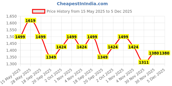 tatacliq.com Saraf RS Jewellery Dual Tone Statement Silver Oxidised Fusion Lightweight Jhumki Earring saraf rs jewellery Price History Graph from 15 May 2025 to 5 Dec 2025