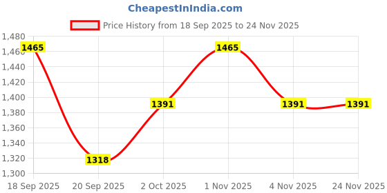 tatacliq.com Saraf RS Jewellery Dual Tone Statement Stoned Mango Design Necklace & Earring Set saraf rs jewellery Price History Graph from 18 Sep 2025 to 24 Nov 2025