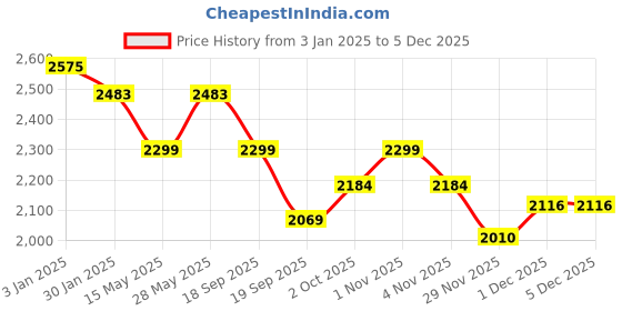 tatacliq.com Saraf RS Jewellery Dual Toned Oxidized Red Stone Handcrafted Deer Motif Designer Jewellery Set saraf rs jewellery Price History Graph from 3 Jan 2025 to 4 Dec 2025
