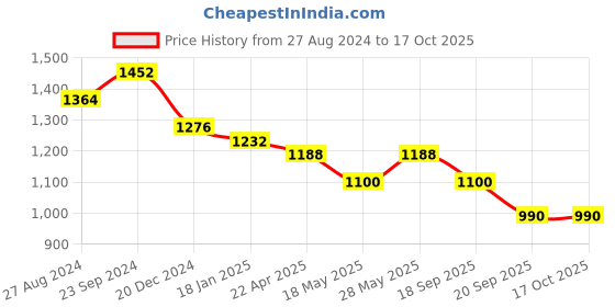 tatacliq.com Saraf RS Jewellery Emarald Green AD Solitaire pendant Locket Set with Earrings and Chain saraf rs jewellery Price History Graph from 27 Aug 2024 to 16 Oct 2025