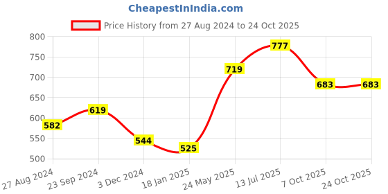 tatacliq.com Saraf RS Jewellery Emerald and AD encrusted Floral Ring Green Diamond Handcrafted Adjustable saraf rs jewellery Price History Graph from 27 Aug 2024 to 23 Oct 2025
