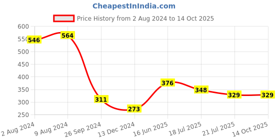 tatacliq.com Saraf RS Jewellery Evil Eye & Red Kundan Studded Rakhi with Roli Chawal - Set of 2 saraf rs jewellery Price History Graph from 2 Aug 2024 to 14 Oct 2025