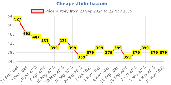 tatacliq.com Saraf RS Jewellery Evil Eye Beaded Anklets - Set of 2 saraf rs jewellery Price History Graph from 23 Sep 2024 to 22 Nov 2025