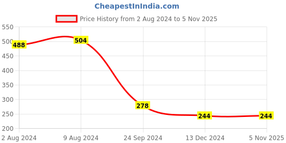 tatacliq.com Saraf RS Jewellery Evil Eye Designer Rakhi with Roli Chawal - Set of 2 saraf rs jewellery Price History Graph from 2 Aug 2024 to 4 Nov 2025