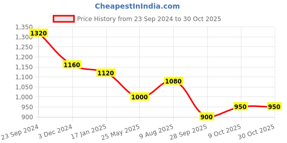 tatacliq.com Saraf RS Jewellery Floral design Blue Earrings AD studded saraf rs jewellery Price History Graph from 23 Sep 2024 to 30 Oct 2025