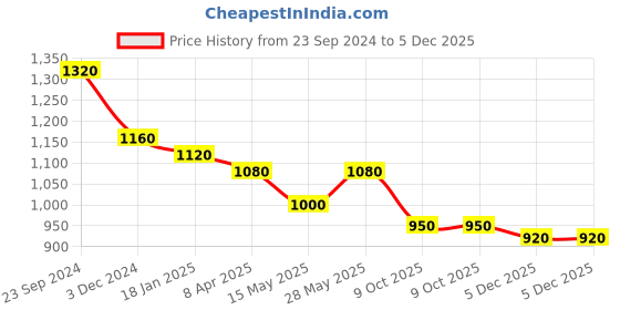 tatacliq.com Saraf RS Jewellery Floral design earrings ADstudded saraf rs jewellery Price History Graph from 23 Sep 2024 to 5 Dec 2025