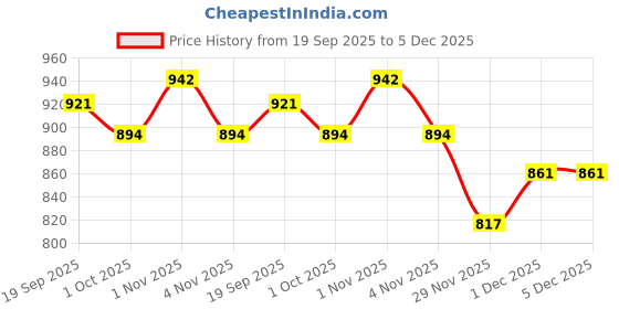 tatacliq.com Saraf RS Jewellery Gold AD Studded Pearl Beaded Bridal Matha Patti with Maang Tikka saraf rs jewellery Price History Graph from 19 Sep 2025 to 5 Dec 2025