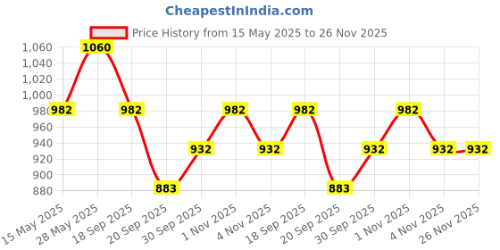 tatacliq.com Saraf Rs Jewellery Gold American Diamond Handcrafted Statement Bracelet saraf rs jewellery Price History Graph from 15 May 2025 to 25 Nov 2025