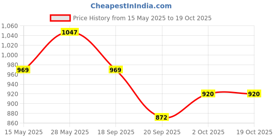 tatacliq.com Saraf Rs Jewellery Gold American Diamond Handcrafted Statement Bracelet saraf rs jewellery Price History Graph from 15 May 2025 to 18 Oct 2025