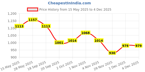 tatacliq.com Saraf Rs Jewellery Gold American Diamond Handcrafted Statement Bracelet saraf rs jewellery Price History Graph from 15 May 2025 to 2 Dec 2025