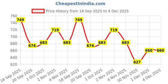 tatacliq.com Saraf RS Jewellery Gold American Diamond Studded Minimal Ring saraf rs jewellery Price History Graph from 18 Sep 2025 to 4 Dec 2025