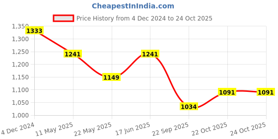 tatacliq.com Saraf RS Jewellery Gold Dual Toned White AD Studded Mangalsutra Jewellery Set saraf rs jewellery Price History Graph from 4 Dec 2024 to 24 Oct 2025