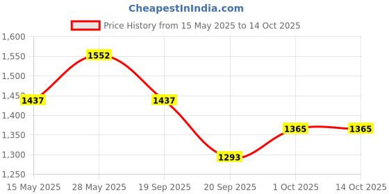 tatacliq.com Saraf Rs Jewellery Gold Enamelled AD Studded Statement Cuff Bracelet saraf rs jewellery Price History Graph from 15 May 2025 to 14 Oct 2025