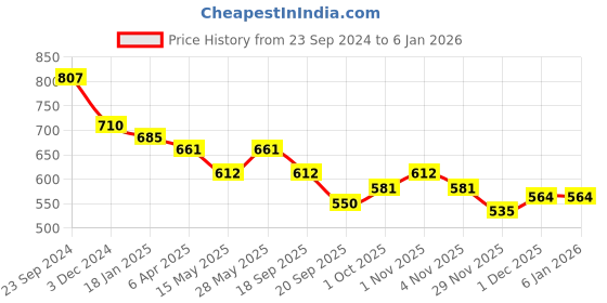 tatacliq.com Saraf RS Jewellery Gold Kundan Studded & Pearl Beaded Earrings saraf rs jewellery Price History Graph from 23 Sep 2024 to 4 Jan 2026