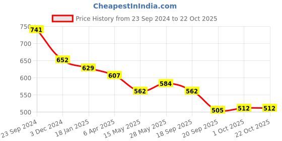 tatacliq.com Saraf RS Jewellery Gold Kundan Studded Floral Paan Earrings saraf rs jewellery Price History Graph from 23 Sep 2024 to 21 Oct 2025