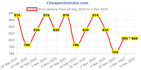 tatacliq.com Saraf RS Jewellery Gold Kundan Studded Minimal Casual Ring saraf rs jewellery Price History Graph from 18 Sep 2025 to 4 Dec 2025