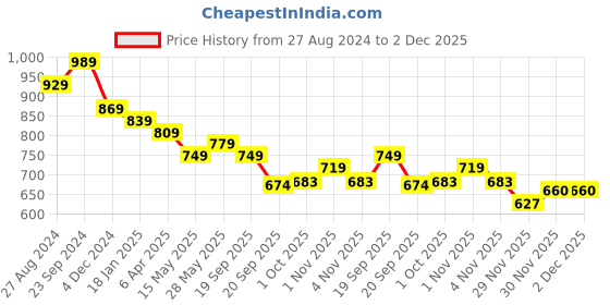 tatacliq.com Saraf RS Jewellery Gold lakshmi Motif Temple Jhumka Earrings saraf rs jewellery Price History Graph from 27 Aug 2024 to 1 Dec 2025