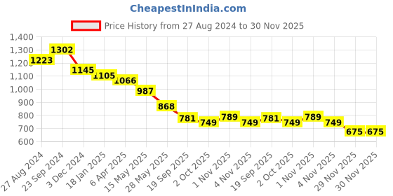 tatacliq.com Saraf RS Jewellery Gold Pink Colour Circle Drop Earrings saraf rs jewellery Price History Graph from 27 Aug 2024 to 29 Nov 2025