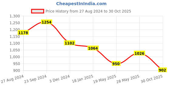 tatacliq.com Saraf Rs Jewellery Gold Plated Ad & Pearl Studded Handcrafted Nose Ring saraf rs jewellery Price History Graph from 27 Aug 2024 to 30 Oct 2025