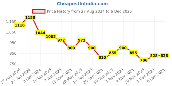 tatacliq.com Saraf RS Jewellery Gold Plated AD Studded Elegant Mangalsutra Pendant with Earrings Set saraf rs jewellery Price History Graph from 27 Aug 2024 to 5 Dec 2025