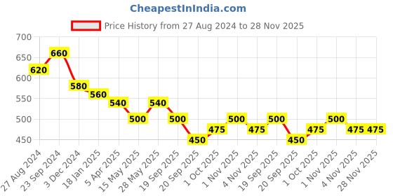 tatacliq.com Saraf Rs Jewellery Gold Plated Ad Studded Handcrafted Nose Ring saraf rs jewellery Price History Graph from 27 Aug 2024 to 28 Nov 2025
