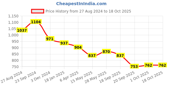 tatacliq.com Saraf RS Jewellery Gold Plated AD Studded Minimal Earring saraf rs jewellery Price History Graph from 27 Aug 2024 to 18 Oct 2025