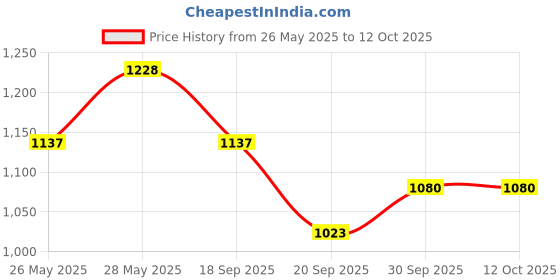 tatacliq.com Saraf Rs Jewellery Gold Plated AD Studded Statement Bracelet saraf rs jewellery Price History Graph from 26 May 2025 to 12 Oct 2025