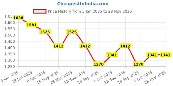 tatacliq.com Saraf RS Jewellery Gold Plated AD Studded Statement Pendant & Earrings Set saraf rs jewellery Price History Graph from 3 Jan 2025 to 27 Nov 2025